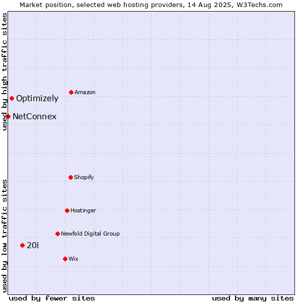 Market position of 20i vs. Optimizely vs. NetConnex
