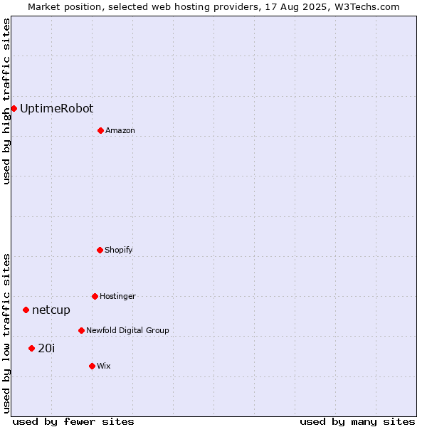 Market position of 20i vs. netcup vs. UptimeRobot