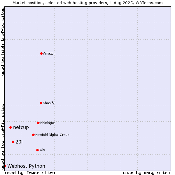 Market position of 20i vs. netcup vs. Webhost Python