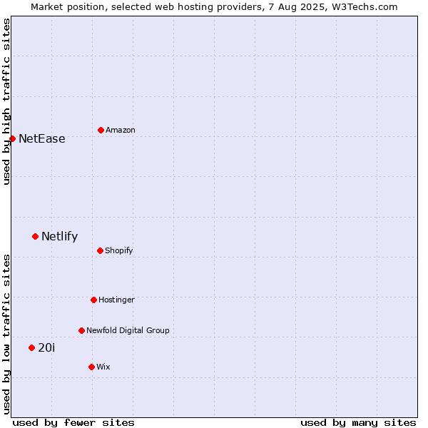 Market position of Netlify vs. 20i vs. NetEase