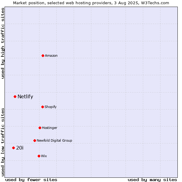 Market position of Netlify vs. 20i