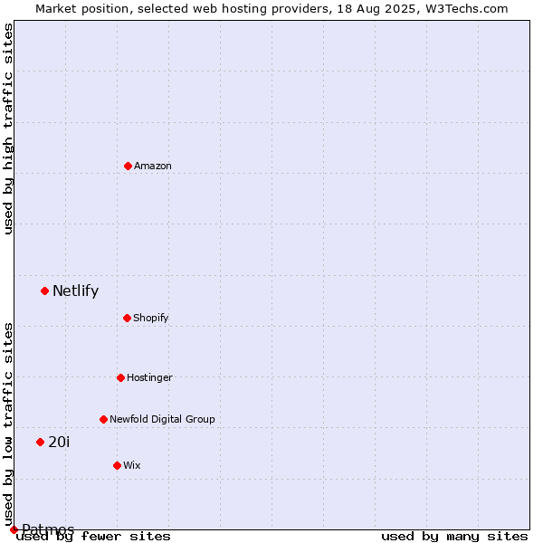 Market position of Netlify vs. 20i vs. Patmos