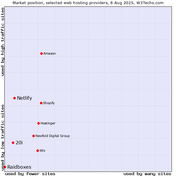 Market position of Netlify vs. 20i vs. Raidboxes