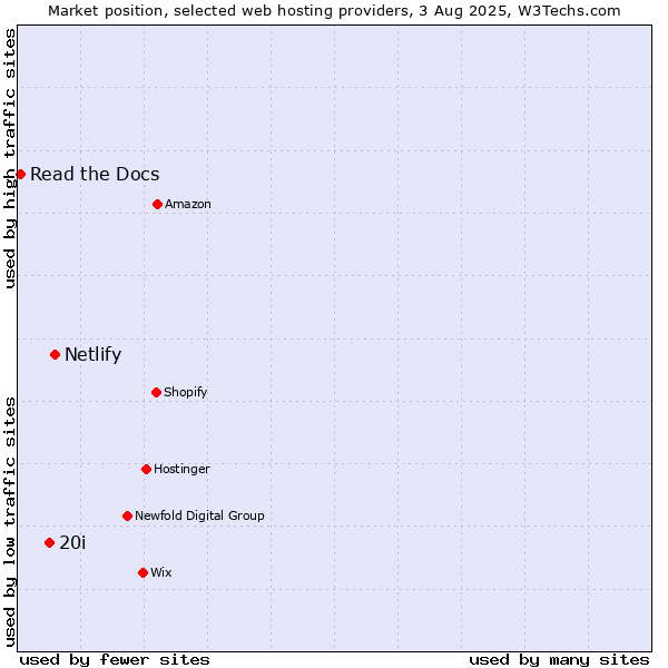 Market position of Netlify vs. 20i vs. Read the Docs