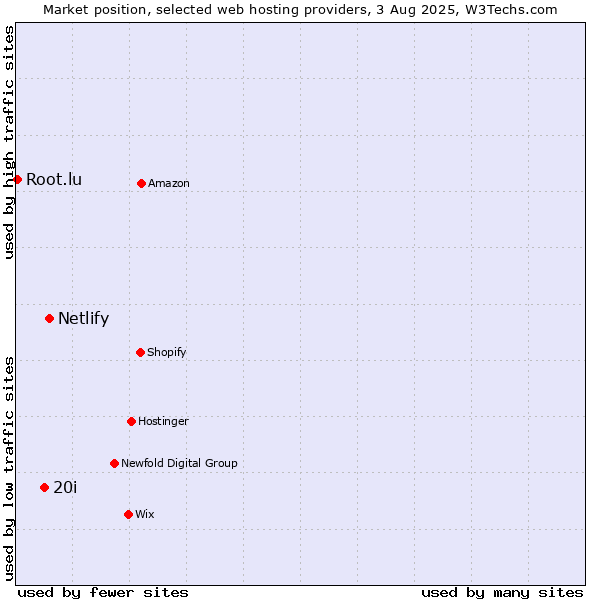 Market position of Netlify vs. 20i vs. Root.lu