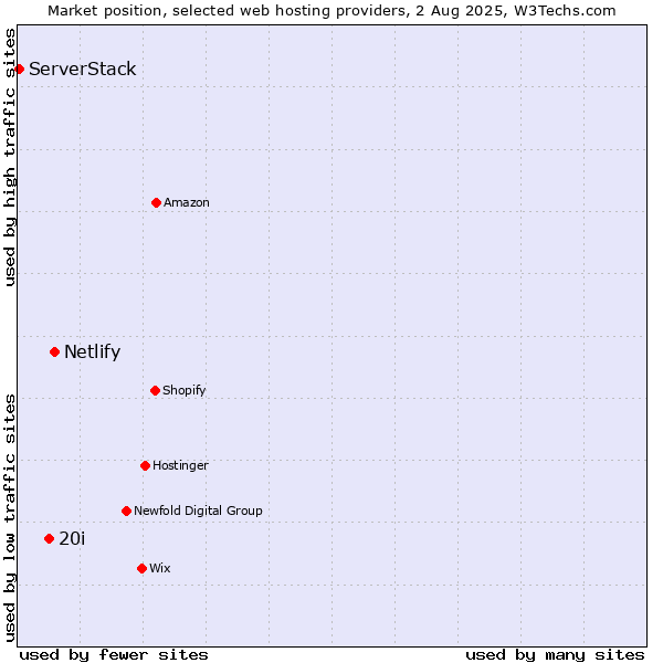 Market position of Netlify vs. 20i vs. ServerStack