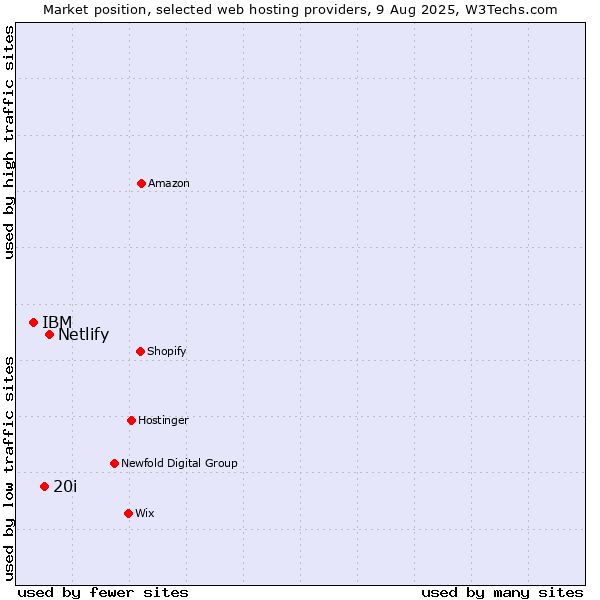 Market position of Netlify vs. 20i vs. IBM