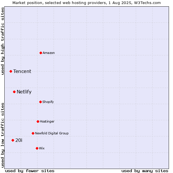Market position of Netlify vs. 20i vs. Tencent