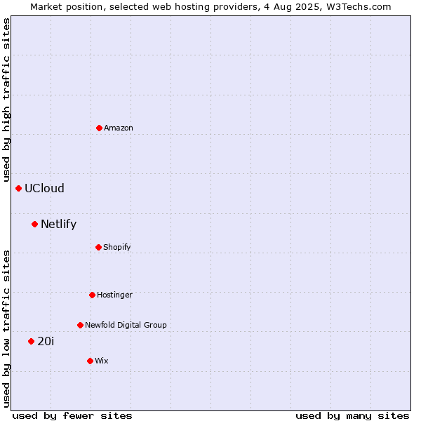 Market position of Netlify vs. 20i vs. UCloud