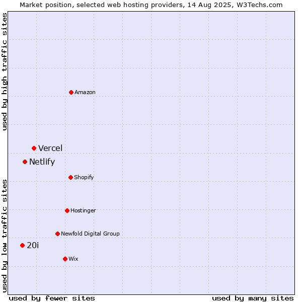 Market position of Vercel vs. Netlify vs. 20i