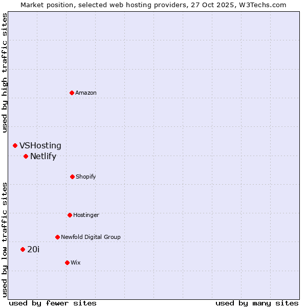 Market position of Netlify vs. 20i vs. VSHosting
