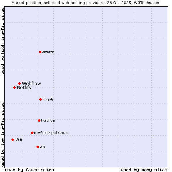 Market position of Webflow vs. Netlify vs. 20i