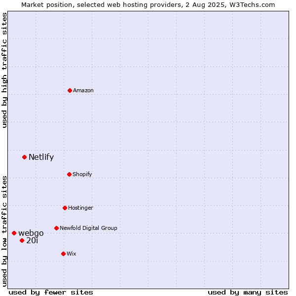 Market position of Netlify vs. 20i vs. webgo