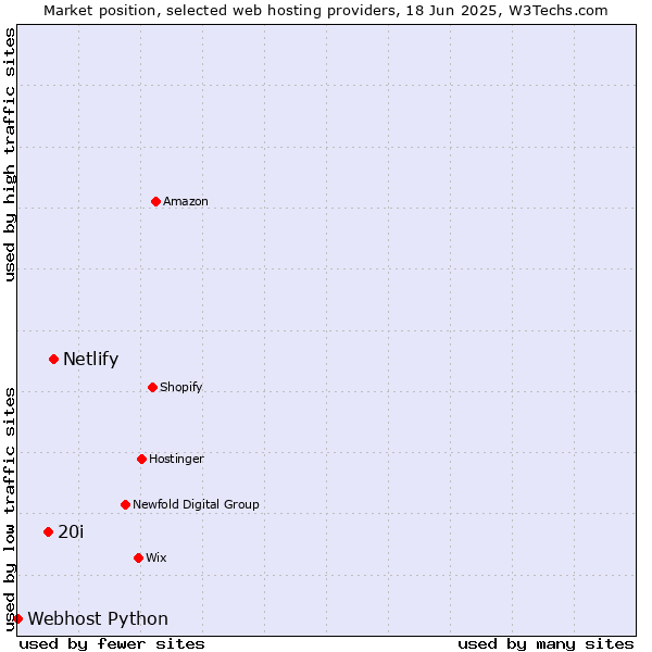 Market position of Netlify vs. 20i vs. Webhost Python