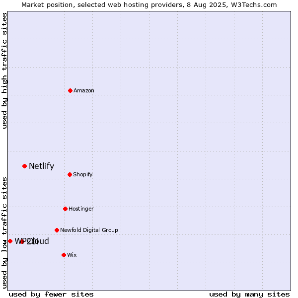 Market position of Netlify vs. 20i vs. WPCloud