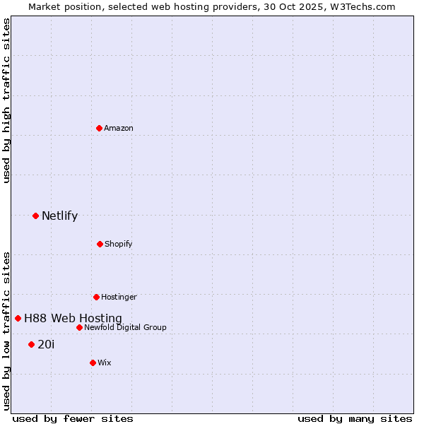 Market position of Netlify vs. 20i vs. H88 Web Hosting