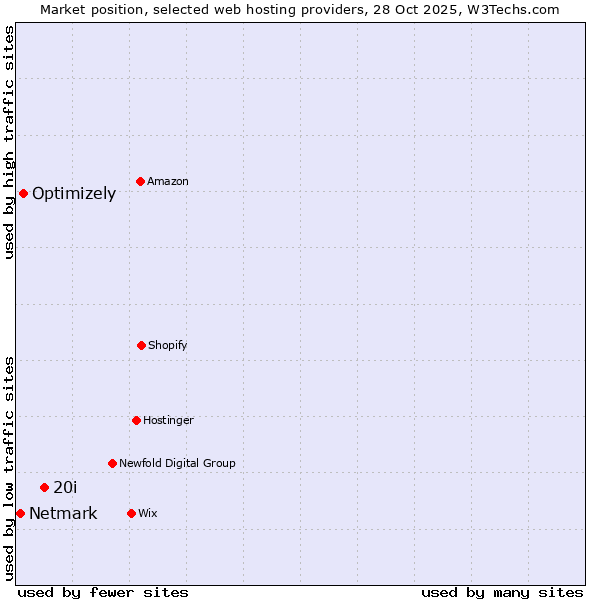 Market position of 20i vs. Optimizely vs. Netmark