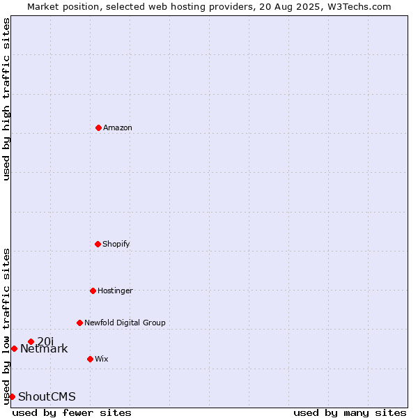 Market position of 20i vs. Netmark vs. ShoutCMS