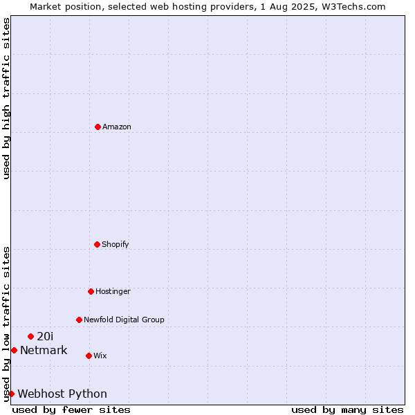 Market position of 20i vs. Netmark vs. Webhost Python