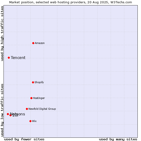 Market position of 20i vs. Tencent vs. Netsons