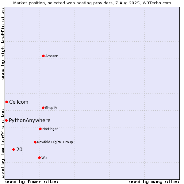 Market position of 20i vs. Cellcom vs. PythonAnywhere