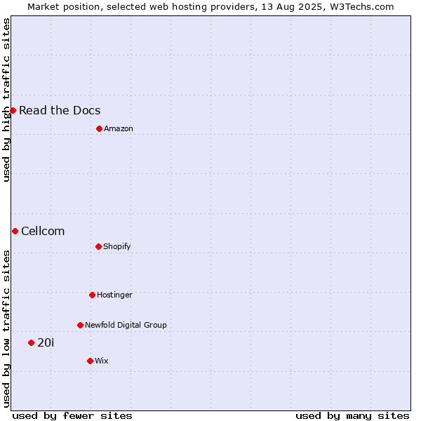 Market position of 20i vs. Cellcom vs. Read the Docs