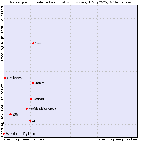 Market position of 20i vs. Cellcom vs. Webhost Python