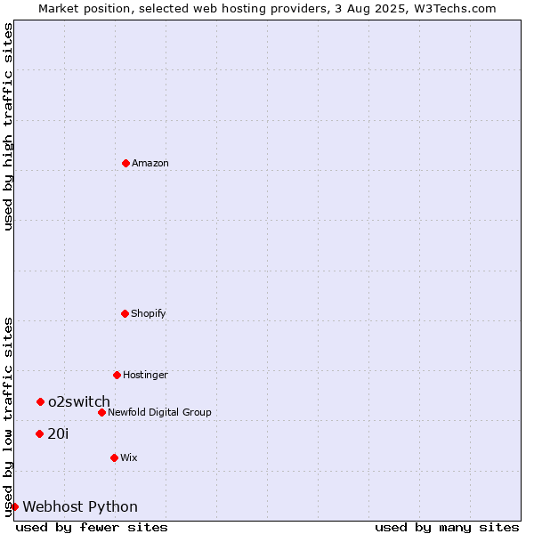 Market position of o2switch vs. 20i vs. Webhost Python