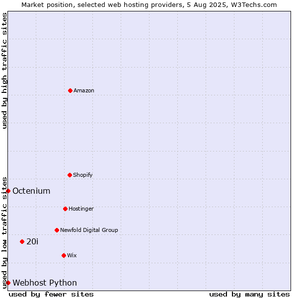 Market position of 20i vs. Octenium vs. Webhost Python
