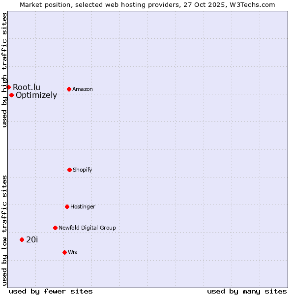 Market position of 20i vs. Optimizely vs. Root.lu