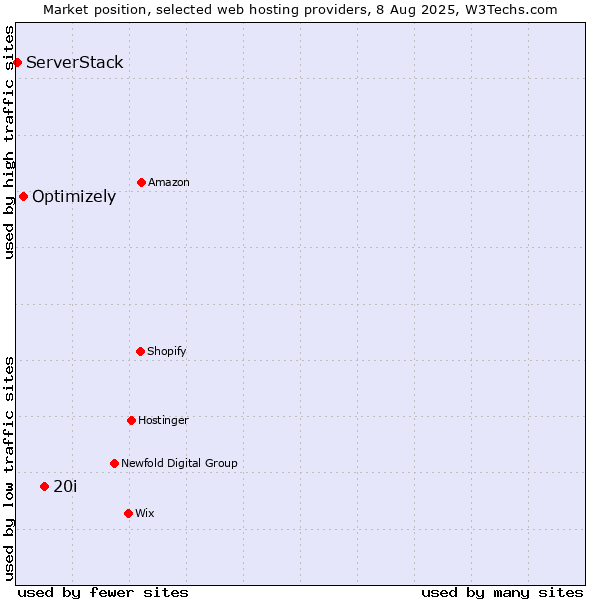 Market position of 20i vs. Optimizely vs. ServerStack