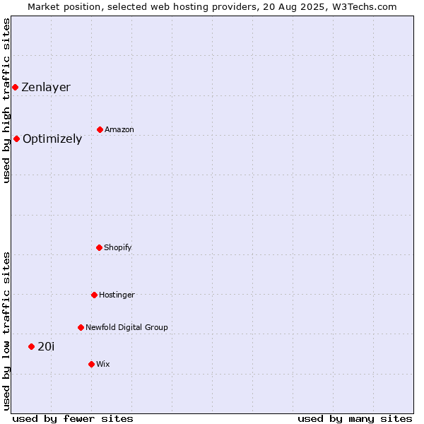 Market position of 20i vs. Optimizely vs. Zenlayer
