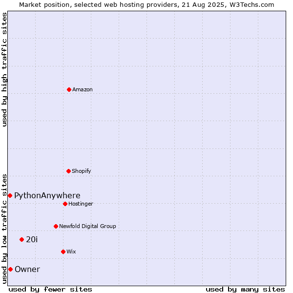 Market position of 20i vs. Owner vs. PythonAnywhere