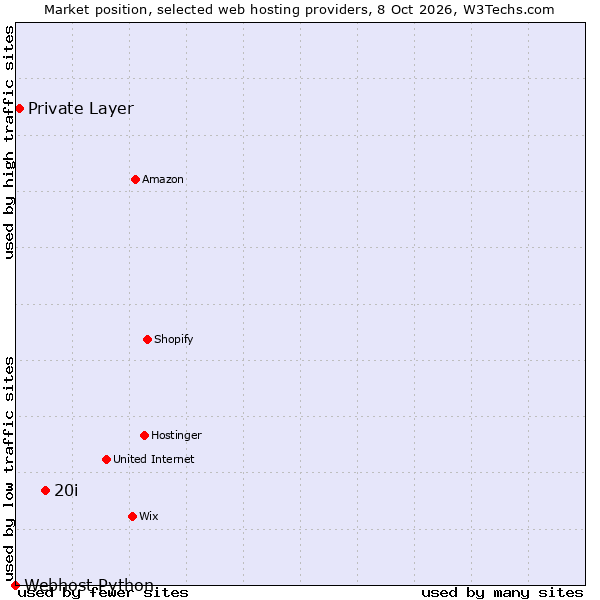 Market position of 20i vs. Private Layer vs. Webhost Python
