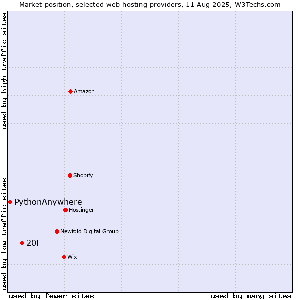 Market position of 20i vs. PythonAnywhere