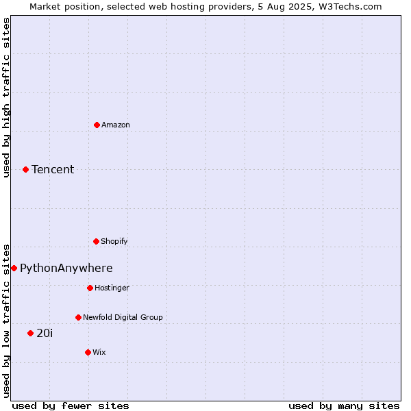 Market position of 20i vs. Tencent vs. PythonAnywhere