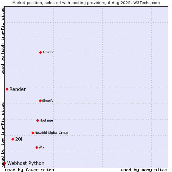Market position of 20i vs. Render vs. Webhost Python