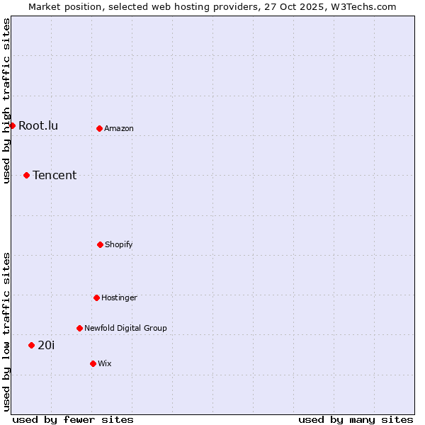 Market position of 20i vs. Tencent vs. Root.lu