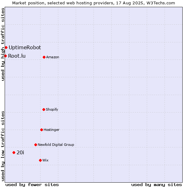 Market position of 20i vs. UptimeRobot vs. Root.lu
