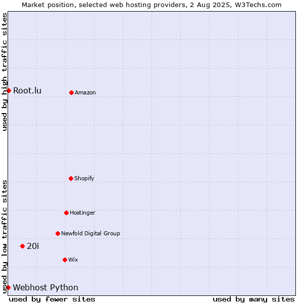 Market position of 20i vs. Root.lu vs. Webhost Python