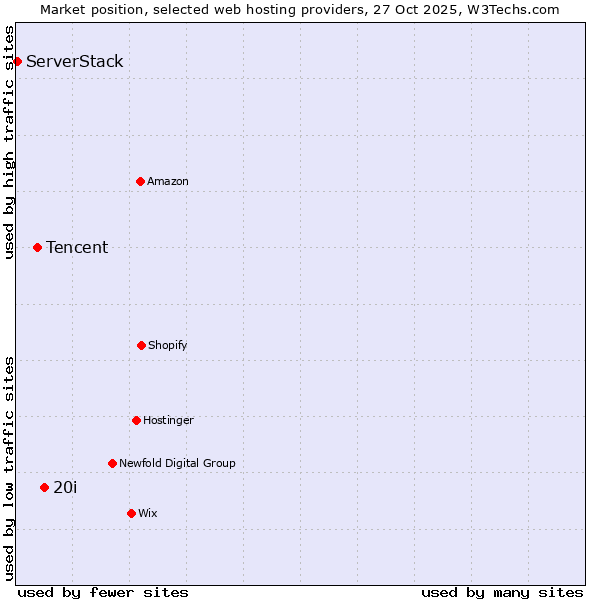 Market position of 20i vs. Tencent vs. ServerStack