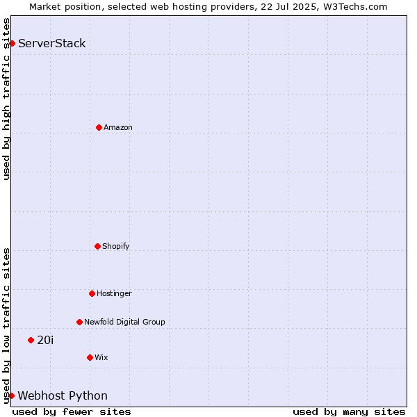 Market position of 20i vs. ServerStack vs. Webhost Python