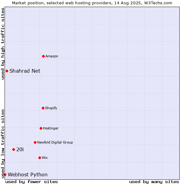 Market position of 20i vs. Shahrad Net vs. Webhost Python