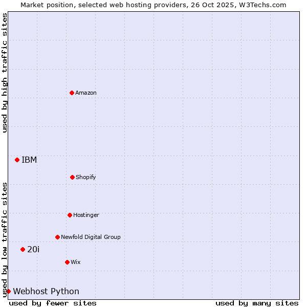 Market position of 20i vs. IBM vs. Webhost Python