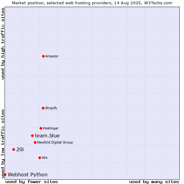 Market position of team.blue vs. 20i vs. Webhost Python