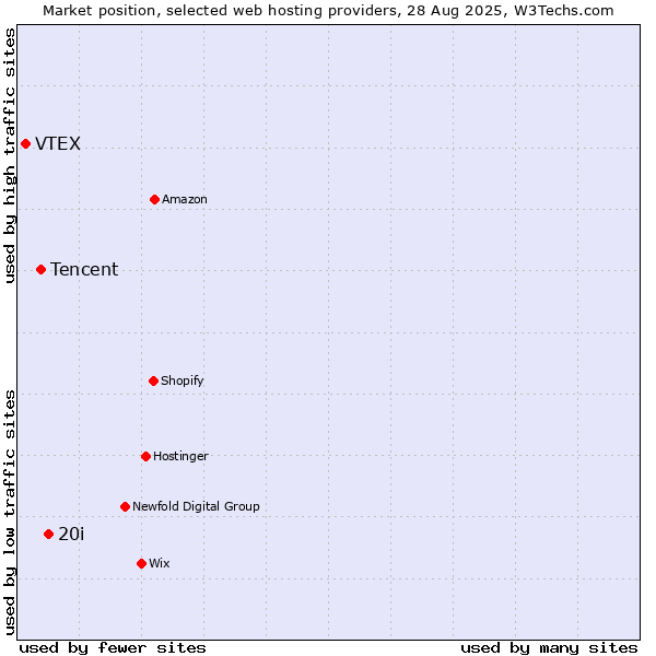 Market position of 20i vs. Tencent vs. VTEX