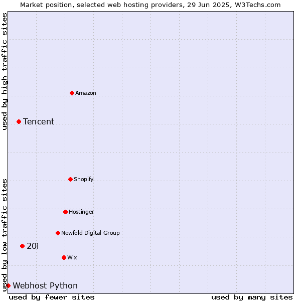 Market position of 20i vs. Tencent vs. Webhost Python
