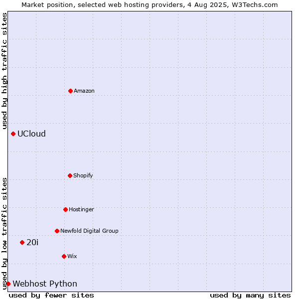 Market position of 20i vs. UCloud vs. Webhost Python