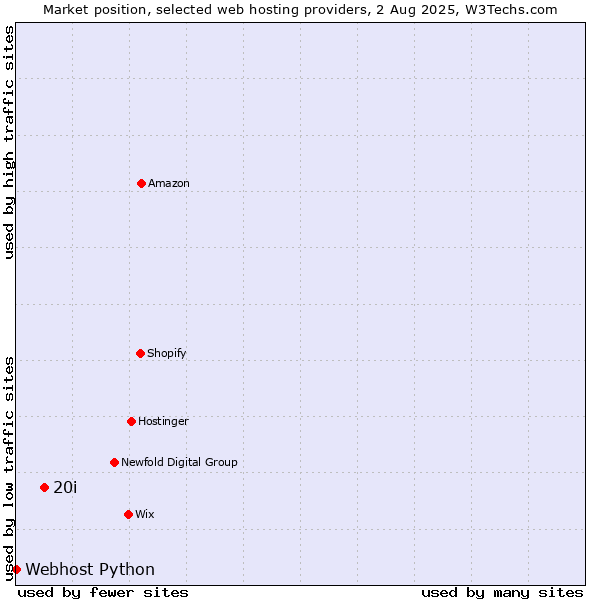 Market position of 20i vs. Webhost Python