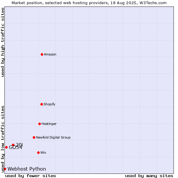 Market position of 20i vs. GO54 vs. Webhost Python